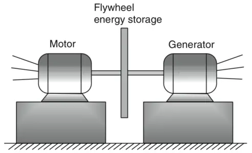 Motor-generator UPS with flywheel energy storage.