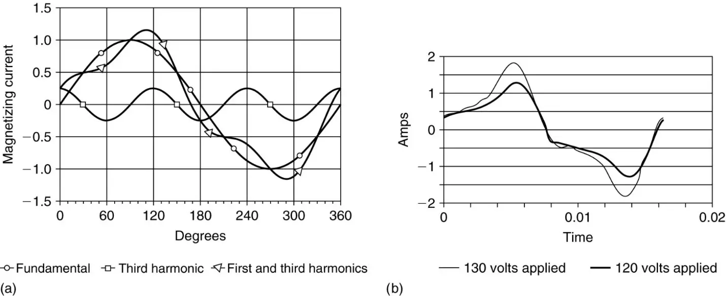 a. Harmonic content of exciting current. b. Measured exciting current.