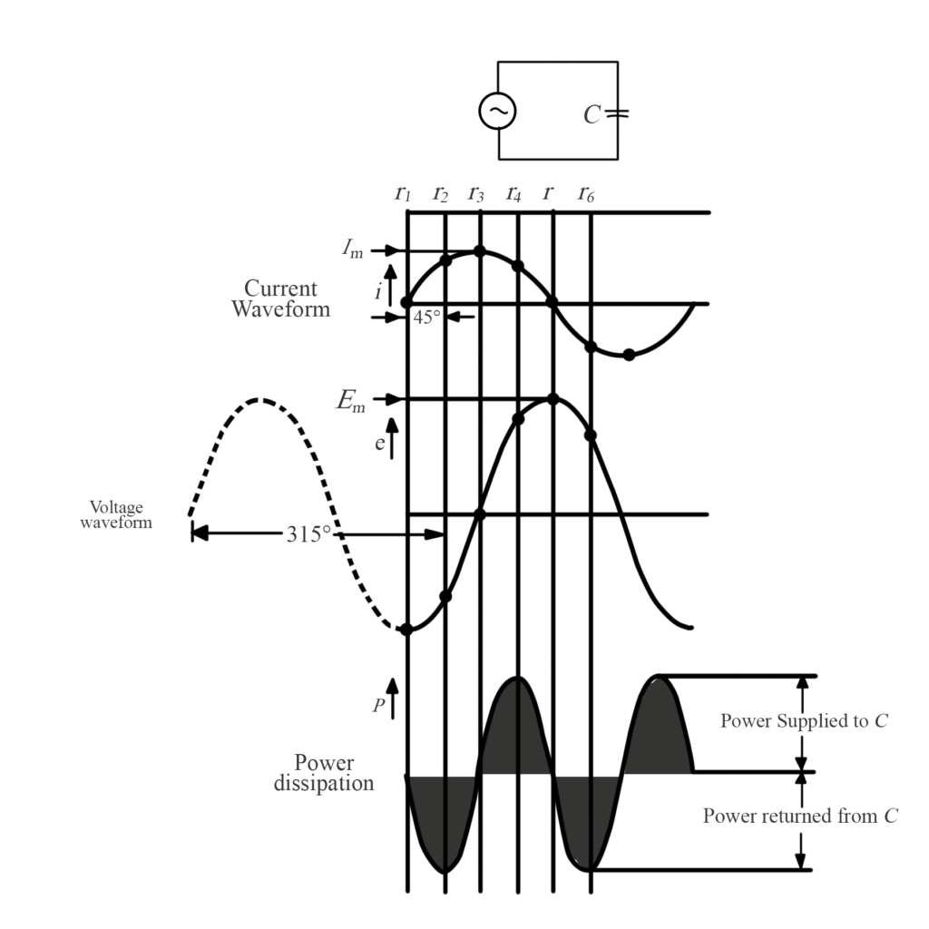 The waveform of power supplied from an AC source to a pure capacitance