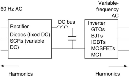 Block diagram for a variable-frequency AC motor drive