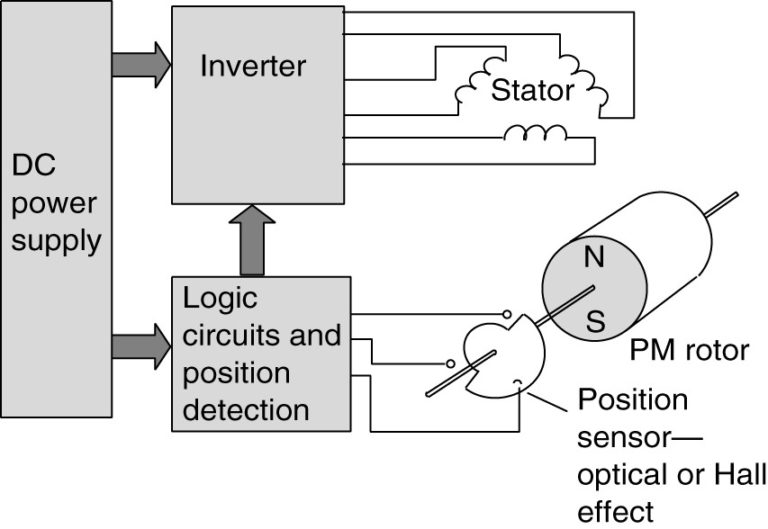 Block diagram of brushless DC motor | Electrical Academia