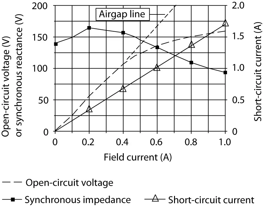 Characteristic curves of a synchronous generator