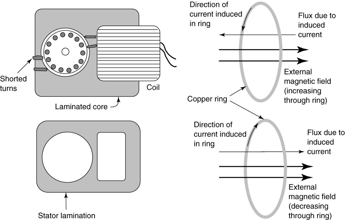 Construction of a shaded-pole motor and operation of a shading pole
