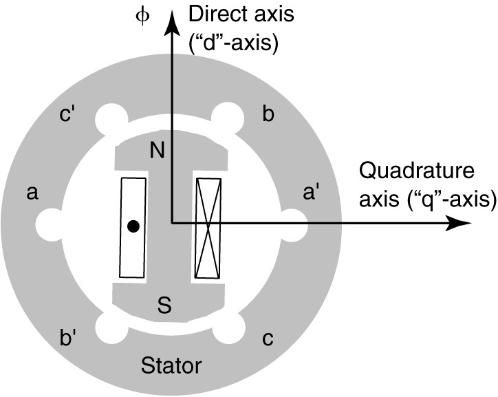 Synchronous Generator Working Principle Electrical Academia