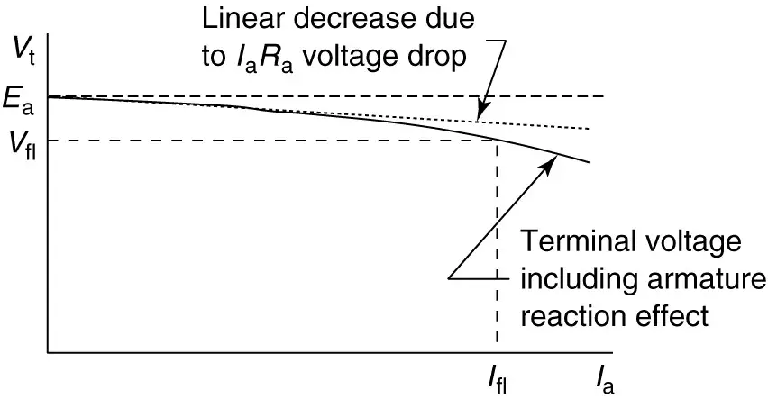 Effect of armature reaction on separately excited generator terminal voltage