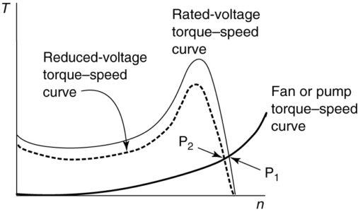 Effect of varying motor voltage on operating point for a given load
