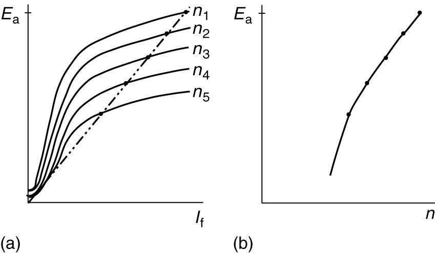 Performance of self-excited generator as the speed varies