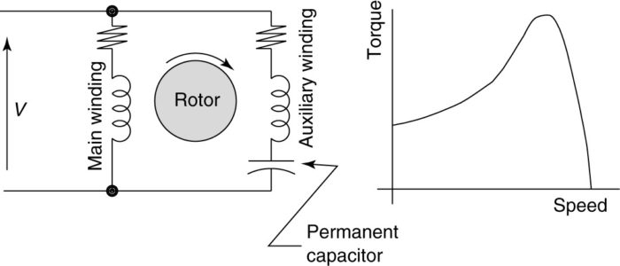 Permanent split-capacitor (PSC) motor circuit (wiring) diagram and torque-speed curve.