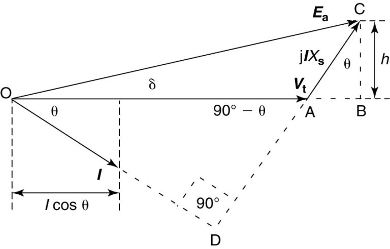 Synchronous Generator: Performance and Analysis | Electrical Academia