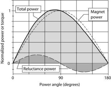 Plot of power vs. power angle for a salient-pole synchronous generator