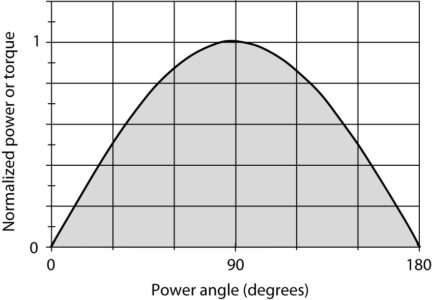 Power delivered by a synchronous generator as a function of the power angle