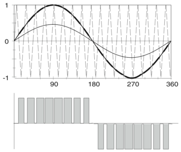 Pulse Width Modulated Inverter | PWM Inverter | Electrical Academia
