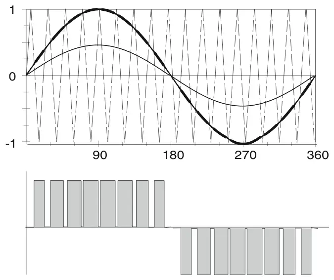 Sinusoidal pulse-width-modulation