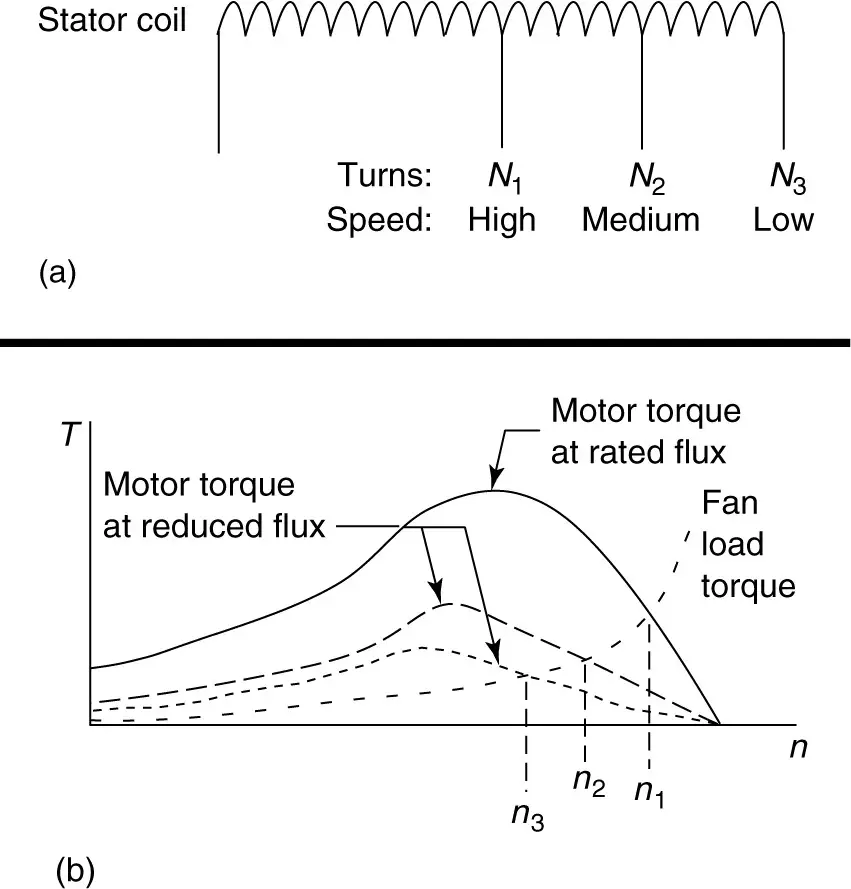 Speed control of a shaded-pole motor
