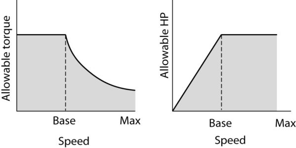 Torque and horsepower ratings for a DC motor above and below base speed
