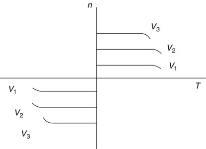 Torque-speed characteristic of a brushless DC motor