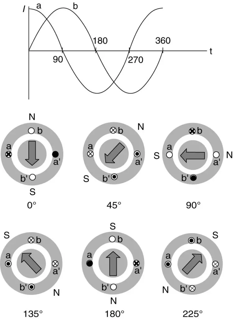 Two-phase induction motor currents and flux positions as functions of time.