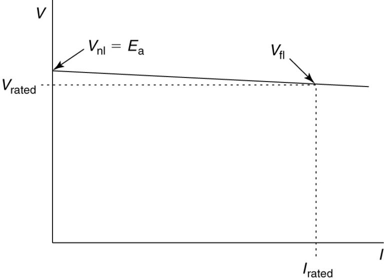 DC Generator Operation Electrical Academia