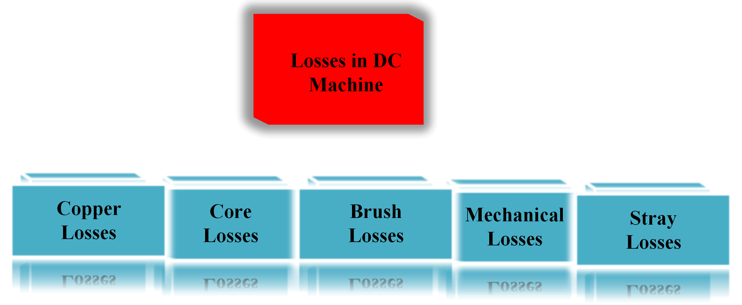 type of losses in DC Machine