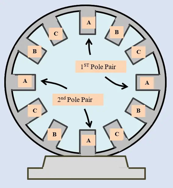 A 4-pole, 3-phase AC alternator