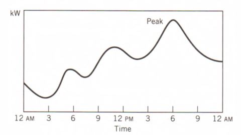 A typical load curve