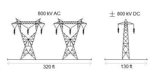 HVDC transmission towers takes up less space