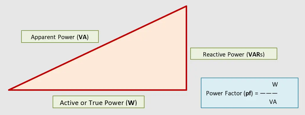 Power relationships in an AC circuit