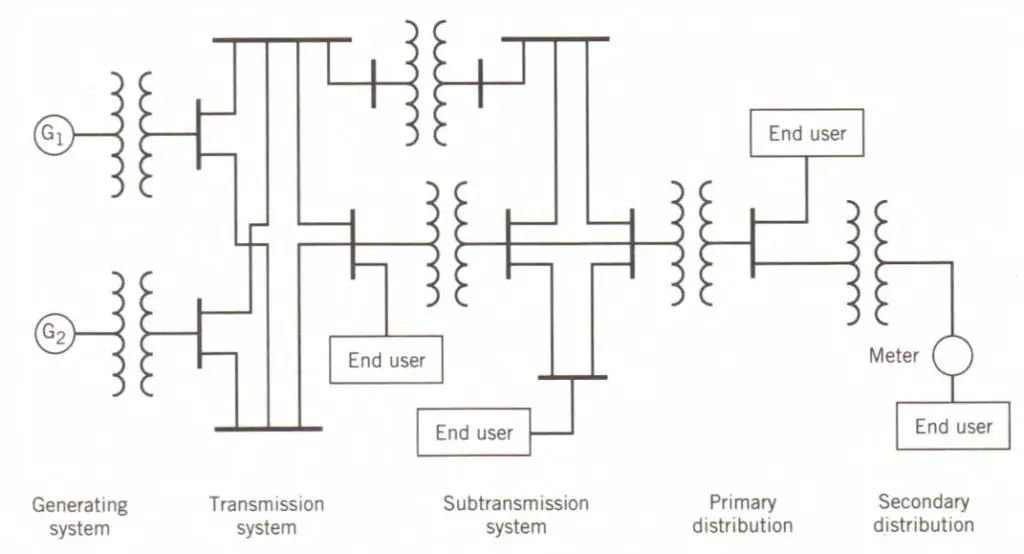 Simple power system structure