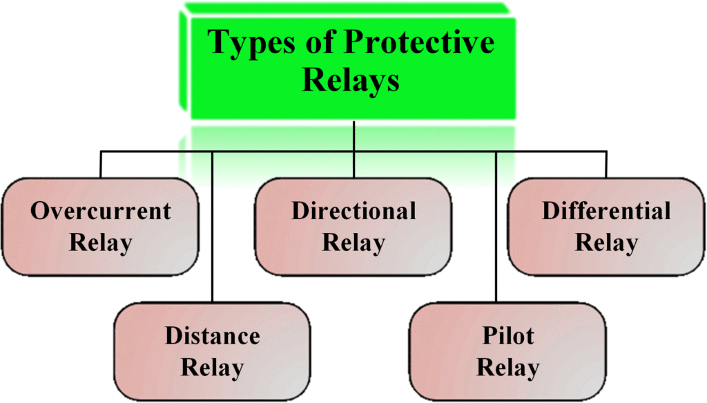 Different types of protective relays