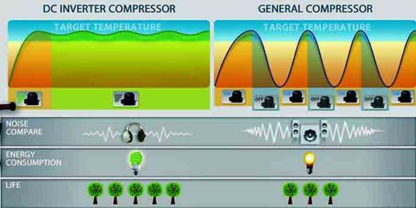 Comparison of Inverter ACs compressor with non-inverter ACs compressor in terms of noise