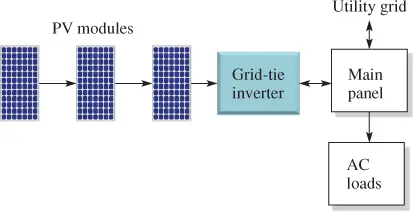 Battery-Free Grid-Tied Solar PV System