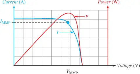 Solar Module I-V and Power Curves