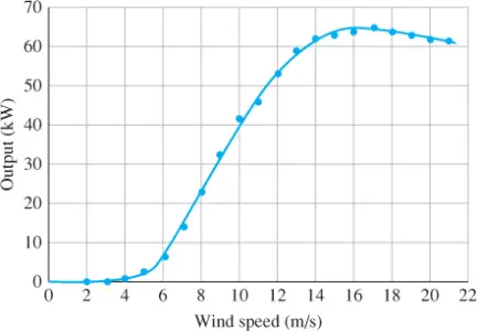wind turbine power curve