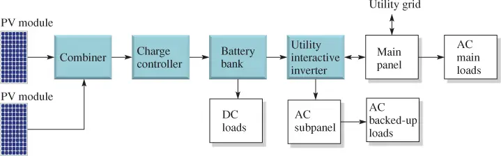 Battery Backup System for Part of the AC Load
