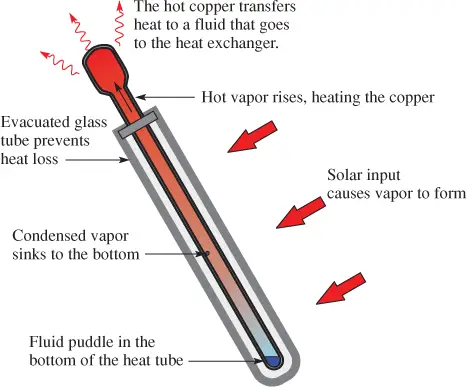 Solar Heat Pipe Construction