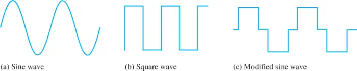 Three Types of Inverter Waveforms