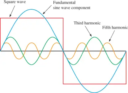 Harmonic Content of a Square Wave