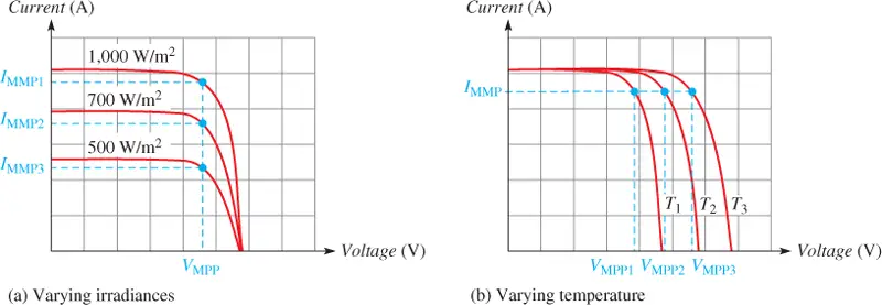 MMPs for Varying Irradiance and Temperature