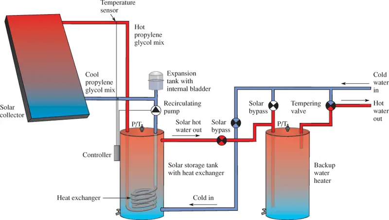 Closed-Loop Pressurized Hot Water System