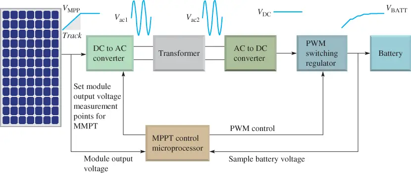 Operation of an MPPT Charge Controller