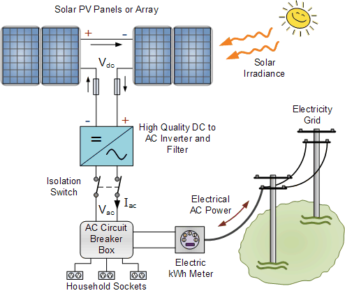 grid tied PV Solar System