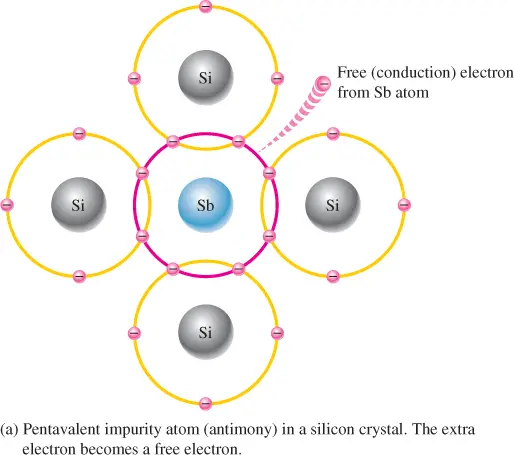 doping a silicon crystal a