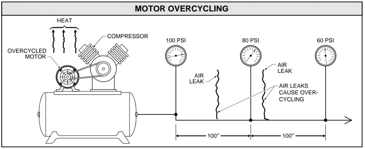 Over cycling occurs when a motor is repeatedly turned on and off