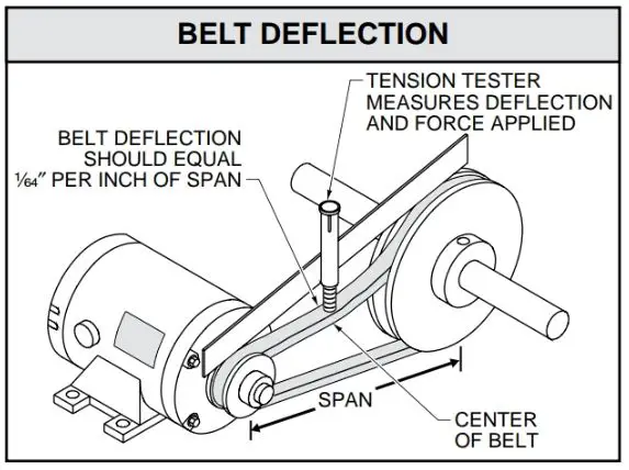 Belt tension is usually checked by measuring deflection