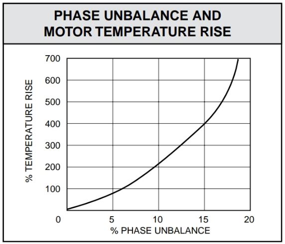 As phase unbalance increases, the motor temperature increases