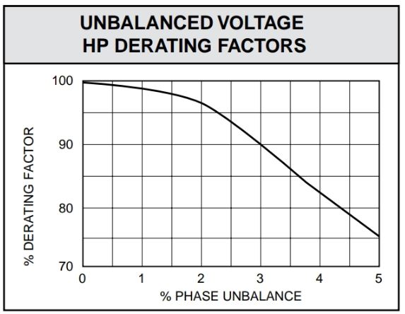 Motors with a phase unbalance require derating