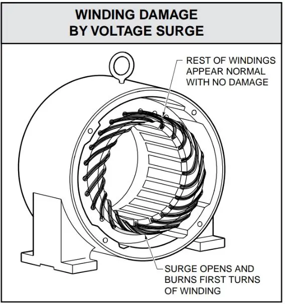 Voltage surge causes burning and opening of the first few turns of the windings