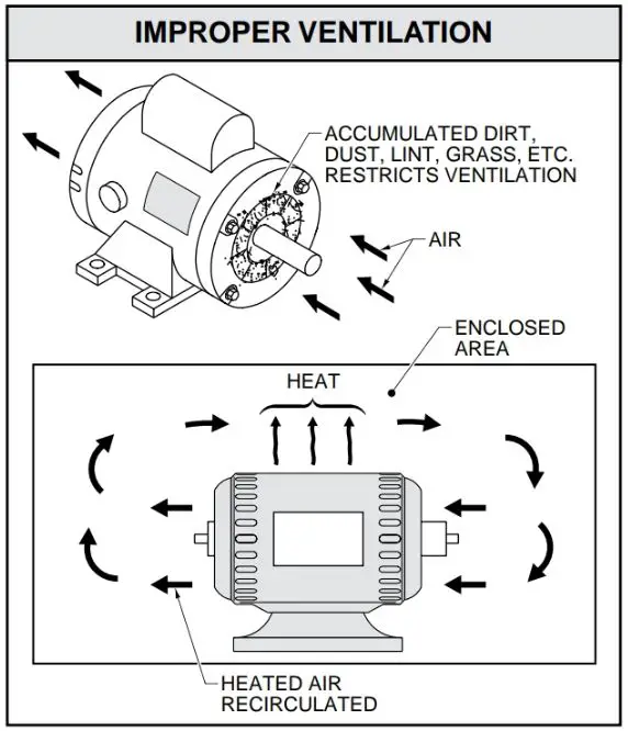 Improper ventilation causes overheating of motors.