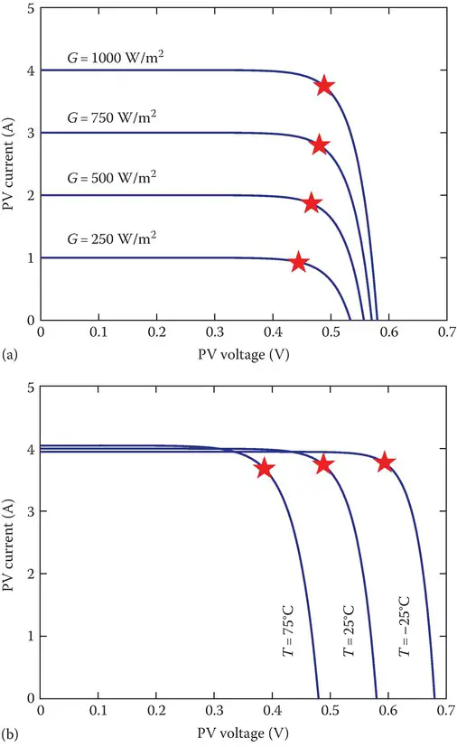 Effects of (a) solar irradiance and (b) temperature changes on a PV’s I–V curve
