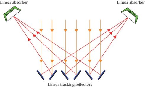 Scheme of a linear Fresnel solar collector